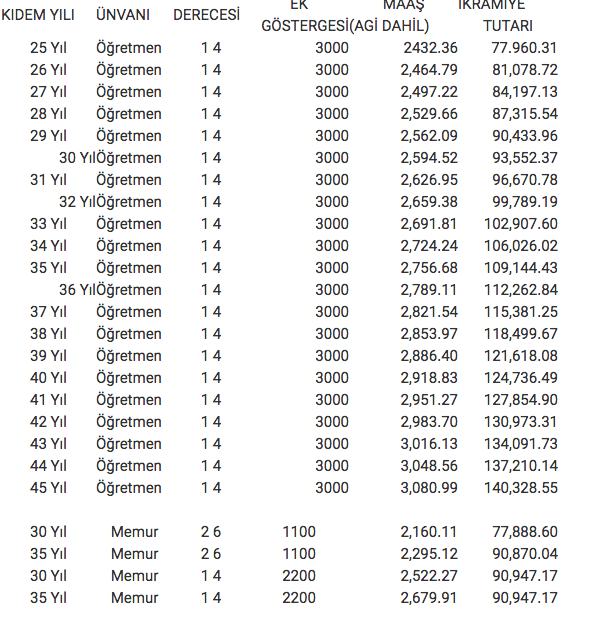 3600 Ek Gosterge Sonrasi Emekli Ogretmenlerin Maaslari Ne Kadar Olacak